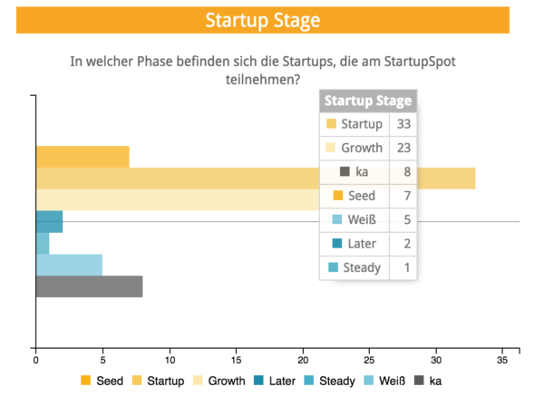 Viele Startups in Bawü sind bereits in der Growth-Phase